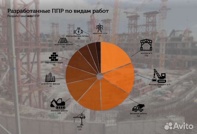 Разработка ппр, ппрк, пос, ТК, под, ппрв