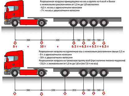 Сколько осей у фуры