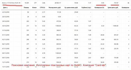 Директолог, настройка Яндекс Директ, Google, PPC